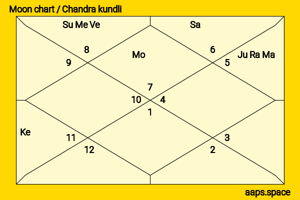 Priyanka Chaturvedi chandra kundli or moon chart